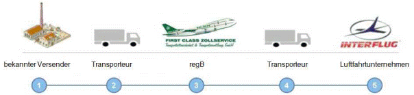1.Bekannter Versender (Farbikanlagen-Icon) 2.Transporteur (Transportwagen-Icon) 3.reglementierter Beauftragter (Flugzeug-Icon) 4.Transporteur(Transportwagen-Icon) 5.Luftfahrtunternehmen (Logo einer Airline)